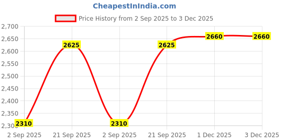 firstcry.com Babyhug 3 Piece Full Sleeves Party Suit - Black babyhug Price History Graph from 2 Sep 2025 to 2 Dec 2025