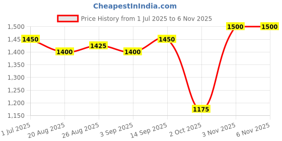 firstcry.com Babyhug 3 Piece Party Suit with Bow - Grey babyhug Price History Graph from 1 Jul 2025 to 5 Nov 2025