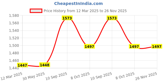 firstcry.com Babyhug 3 Wheel Foldable Kids Scooter With Light & Music - Yellow & Black babyhug Price History Graph from 12 Mar 2025 to 25 Nov 2025