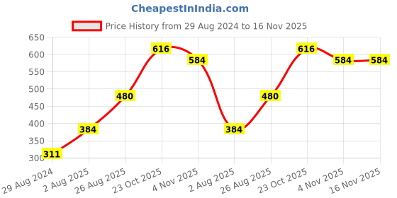 firstcry.com Babyhug 3/4th Lycra Leggings Printed Pack Of 3 - Multicolor babyhug Price History Graph from 29 Aug 2024 to 15 Nov 2025