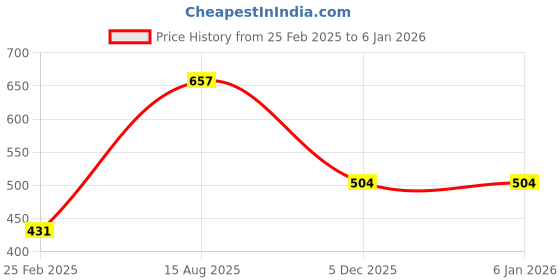 firstcry.com Babyhug 3/4th Sleeves Crown Bathrobe - Blue babyhug Price History Graph from 25 Feb 2025 to 4 Jan 2026