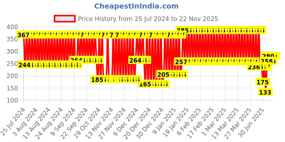 firstcry.com Babyhug 360 Degree Spill Proof All Round Sipper Pink & Purple - 360 ml babyhug Price History Graph from 25 Jul 2024 to 22 Nov 2025