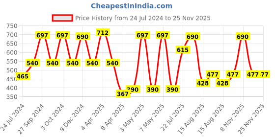 firstcry.com Babyhug 3D Contoured Disposable Breast Pads - 72 Pcs (2-Pack of 36) babyhug Price History Graph from 24 Jul 2024 to 25 Nov 2025