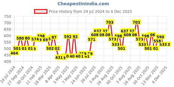 firstcry.com Babyhug 3D Contoured Disposable Breast Pads - Pack of 36 & Pant Style Diapers Large Combo Pack babyhug Price History Graph from 24 Jul 2024 to 3 Dec 2025