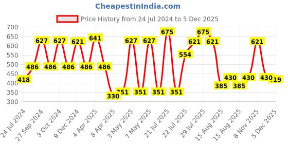 firstcry.com Babyhug 3D Contoured Disposable Breast Pads - Pack of 36 (Product Packaging May Vary) pack of 2 babyhug Price History Graph from 24 Jul 2024 to 4 Dec 2025