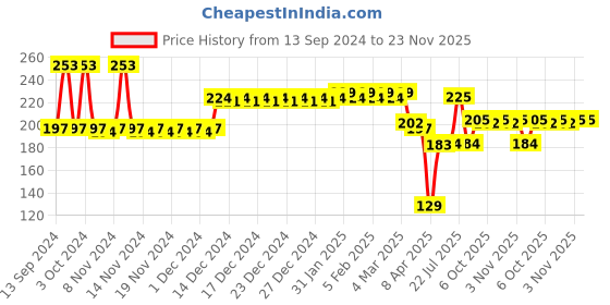 firstcry.com Babyhug 3D Contoured Disposable Breast Pads - Pack of 6 (Product Packaging May Vary) Combo babyhug Price History Graph from 13 Sep 2024 to 23 Nov 2025