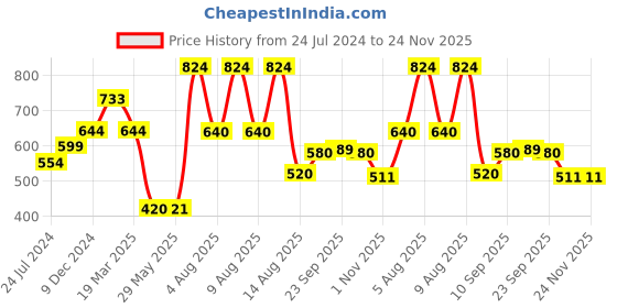 firstcry.com Babyhug 3D Contoured Disposable Breast Pads - Pack of 96 babyhug Price History Graph from 24 Jul 2024 to 23 Nov 2025