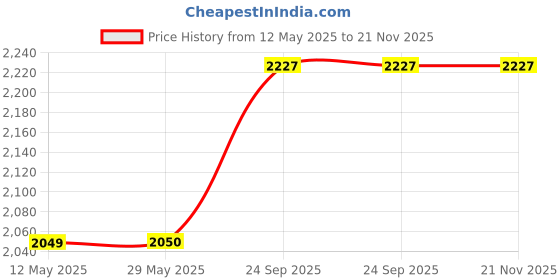 firstcry.com Babyhug 4 in 1 Convertible High Chair with Adjustable Height & Comfortable Seat - Grey babyhug Price History Graph from 12 May 2025 to 20 Nov 2025