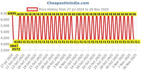 firstcry.com Babyhug 4 in 1 Discover & Play Musical Baby Walker with Adjustable Speed & Fancy Multi Gear Toys- Green babyhug Price History Graph from 27 Jul 2024 to 26 Nov 2025