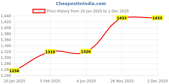 firstcry.com Babyhug 4 Layered Detachable Storage Unit Animal Print - Green babyhug Price History Graph from 20 Jan 2025 to 30 Nov 2025