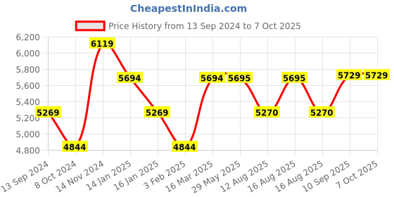 firstcry.com Babyhug 4 Layers High Density Plastic Storage Cabinate Teddy Print With Wheels - White Cream babyhug Price History Graph from 13 Sep 2024 to 7 Oct 2025