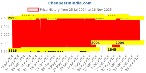 firstcry.com Babyhug 4 Shelved Almirah With Wheels Jungle Baby Print - Blue babyhug Price History Graph from 25 Jul 2024 to 26 Nov 2025