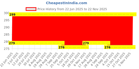 firstcry.com Babyhug 4 to 6 Years Washable & Reusable Knit Face Mask Captain America- Pack of 3 babyhug Price History Graph from 22 Jun 2025 to 22 Nov 2025