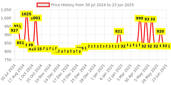 firstcry.com Babyhug 5 in 1 Stack N Move Toy Set babyhug Price History Graph from 30 Jul 2024 to 23 Jun 2025