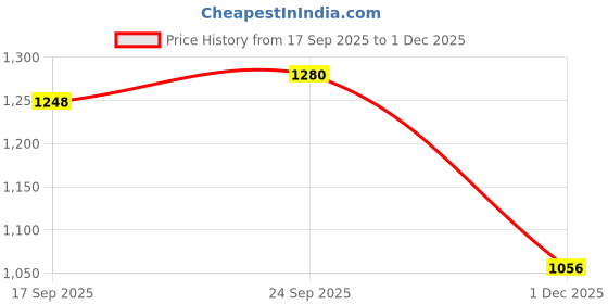 firstcry.com Babyhug 5 layer with Cotton Lining Mesh Sleeveless Flared Partywear Dress With Floral Corsage and waist belt - Dark Pink babyhug Price History Graph from 17 Sep 2025 to 1 Dec 2025