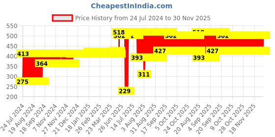 firstcry.com Babyhug 5 Piece Feeding set Animal Print- Yellow babyhug Price History Graph from 24 Jul 2024 to 30 Nov 2025