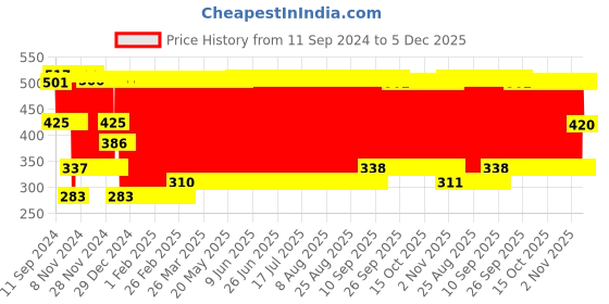 firstcry.com Babyhug 5 Piece Feeding set Bear Print- White babyhug Price History Graph from 11 Sep 2024 to 4 Dec 2025