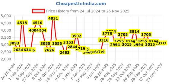 firstcry.com Babyhug 6 in 1 Steam Sterilizer Cum Warmer & Liquid Cleanser - 1000 ml Combo Pack babyhug Price History Graph from 24 Jul 2024 to 25 Nov 2025