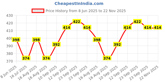 firstcry.com Babyhug 6 Layer Muslin Wash Cloth Pack of 5 - Multicolor babyhug Price History Graph from 8 Jun 2025 to 22 Nov 2025