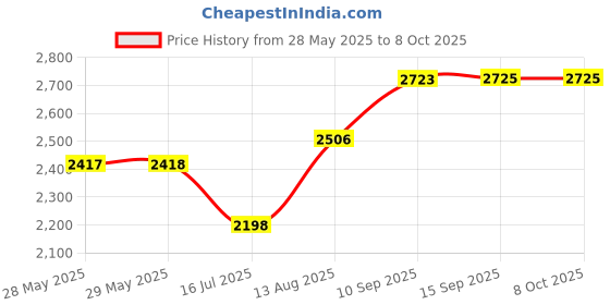firstcry.com Babyhug 7 in 1 Baby Cycle Tricycle with Adjustable Parent Handle - Aqua Blue babyhug Price History Graph from 28 May 2025 to 8 Oct 2025