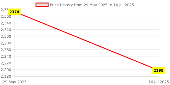 firstcry.com Babyhug 7 in 1 Baby Cycle Tricycle with Adjustable Parent Handle - Red babyhug Price History Graph from 29 May 2025 to 16 Jul 2025