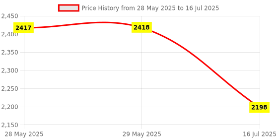 firstcry.com Babyhug 7 in 1 Baby Cycle Tricycle with Adjustable Parent Handle - Yellow babyhug Price History Graph from 28 May 2025 to 16 Jul 2025