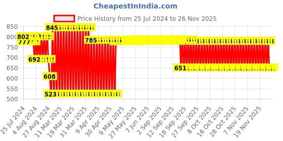 firstcry.com Babyhug 7 in 1 Electric Nail Clipper - Blue babyhug Price History Graph from 25 Jul 2024 to 25 Nov 2025