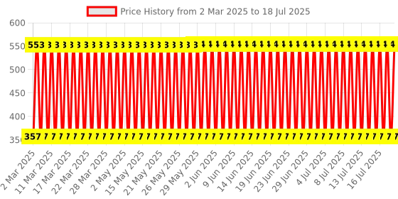 firstcry.com Babyhug 7 in 1 Jigsaw Puzzle - Multicolor babyhug Price History Graph from 26 Feb 2025 to 17 Jul 2025
