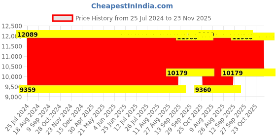 firstcry.com Babyhug 7 Layers High Density Plastic Storage Cabinate Teddy Print With Wheels - White Cream babyhug Price History Graph from 25 Jul 2024 to 23 Nov 2025