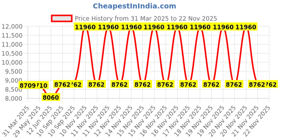 firstcry.com Babyhug 7 Layers High Density Plastic Storage Cabinet Baby Lion Print With Wheels - White babyhug Price History Graph from 31 Mar 2025 to 22 Nov 2025
