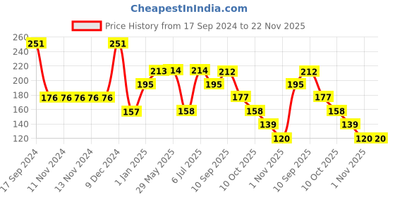 firstcry.com Babyhug 70 ml Freezer Snack Pots Set of 8 - Pink babyhug Price History Graph from 17 Sep 2024 to 22 Nov 2025