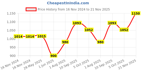 firstcry.com Babyhug 8 in 1 Easel board - Blue & Green babyhug Price History Graph from 16 Nov 2024 to 21 Nov 2025