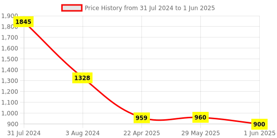 firstcry.com Babyhug 8 in 1 Easel board - Red & Blue babyhug Price History Graph from 31 Jul 2024 to 1 Jun 2025