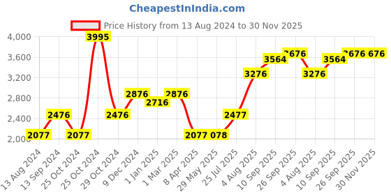 firstcry.com Babyhug 9 in 1 Multipurpose Sterilizer cum Warmer - White babyhug Price History Graph from 13 Aug 2024 to 30 Nov 2025