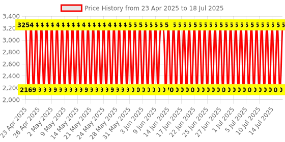 firstcry.com Babyhug 9 in 1 Musical Mat with Piano Keyboard And Drum Sound - Blue babyhug Price History Graph from 9 Apr 2025 to 17 Jul 2025