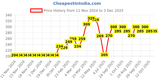 firstcry.com Babyhug Above Knee Length Beach Theme Swimming Trunk - Yellow babyhug Price History Graph from 11 Nov 2024 to 3 Dec 2025
