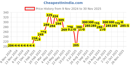 firstcry.com Babyhug Above Knee Length Beach Theme Swimming Trunk - Yellow babyhug Price History Graph from 9 Nov 2024 to 30 Nov 2025