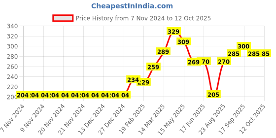 firstcry.com Babyhug Above Knee Length Beach Theme Swimming Trunk - Yellow babyhug Price History Graph from 7 Nov 2024 to 12 Oct 2025