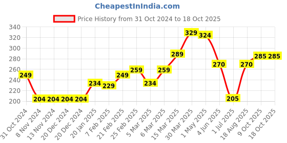 firstcry.com Babyhug Above Knee Length Beach Theme Swimming Trunk - Yellow babyhug Price History Graph from 31 Oct 2024 to 18 Oct 2025