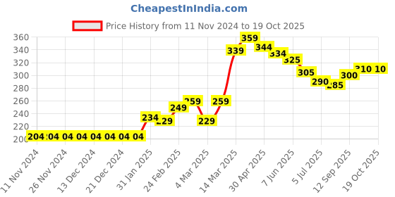 firstcry.com Babyhug Above Knee Length Shark Print Swimming Trunk - Yellow babyhug Price History Graph from 11 Nov 2024 to 17 Oct 2025