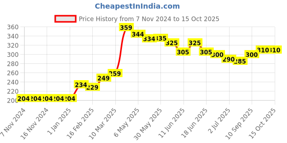 firstcry.com Babyhug Above Knee Length Shark Print Swimming Trunk - Yellow babyhug Price History Graph from 7 Nov 2024 to 15 Oct 2025
