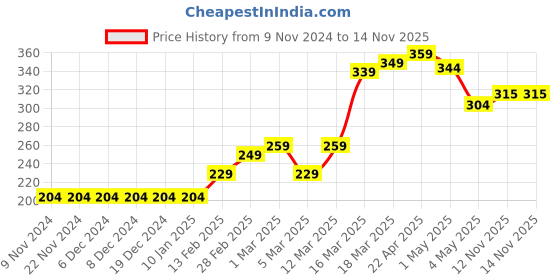 firstcry.com Babyhug Above Knee Length Shark Print Swimming Trunk - Yellow babyhug Price History Graph from 9 Nov 2024 to 14 Nov 2025