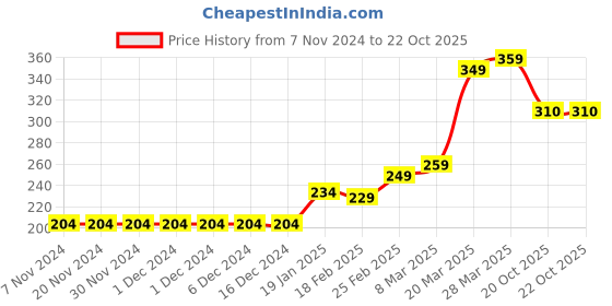 firstcry.com Babyhug Above Knee Length Shark Print Swimming Trunk - Yellow babyhug Price History Graph from 7 Nov 2024 to 22 Oct 2025