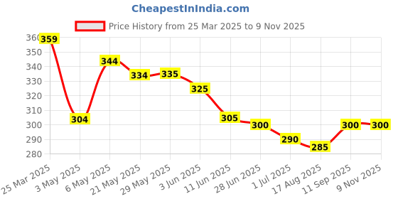 firstcry.com Babyhug Above Knee Length Shark Print Swimming Trunk - Yellow babyhug Price History Graph from 25 Mar 2025 to 9 Nov 2025