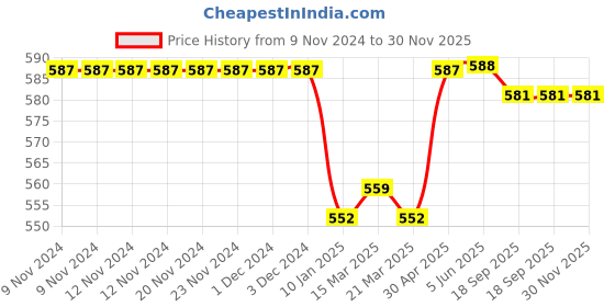 firstcry.com Babyhug Above Knee Length Washed Stretchable Denim Shorts - Blue babyhug Price History Graph from 9 Nov 2024 to 29 Nov 2025
