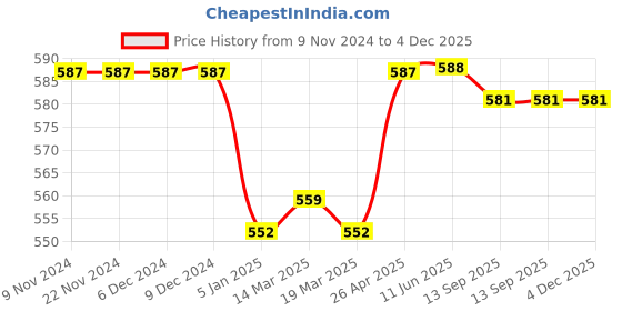 firstcry.com Babyhug Above Knee Length Washed Stretchable Denim Shorts - Blue babyhug Price History Graph from 9 Nov 2024 to 4 Dec 2025