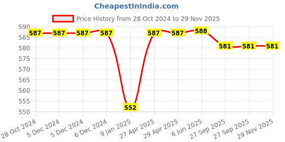 firstcry.com Babyhug Above Knee Length Washed Stretchable Denim Shorts - Blue babyhug Price History Graph from 28 Oct 2024 to 28 Nov 2025