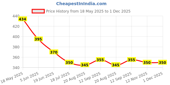 firstcry.com Babyhug Above Knee Length Water Repelant Swimming Trunk with Star Fish Print - Red babyhug Price History Graph from 18 May 2025 to 30 Nov 2025