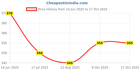 firstcry.com Babyhug Above Knee Length Water Repelant Swimming Trunk with Star Fish Print - Red babyhug Price History Graph from 14 Jun 2025 to 17 Oct 2025