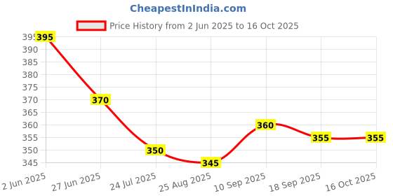 firstcry.com Babyhug Above Knee Length Water Repelant Swimming Trunk with Star Fish Print - Red babyhug Price History Graph from 2 Jun 2025 to 15 Oct 2025